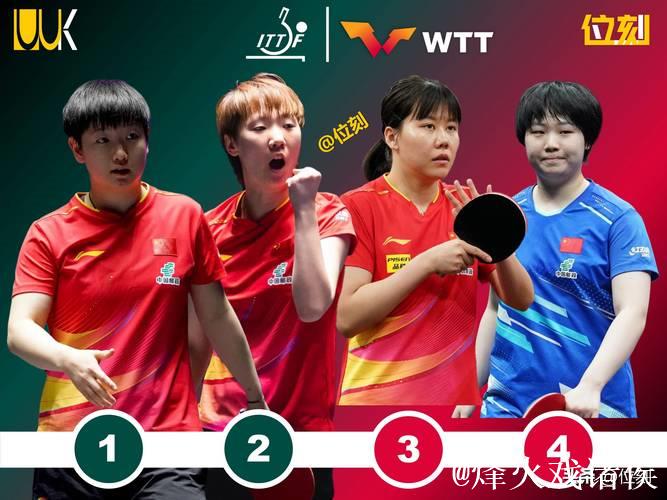 WTT女子单打世界排名更新:孙颖莎领跑,王曼昱、陈幸同紧随其后 WTT女子单打世界排名更新:孙颖莎领跑,王曼昱、陈幸同紧随其后