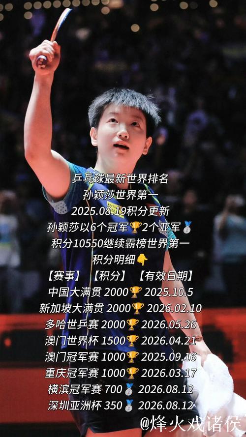 国际乒联最新排名:王楚钦孙颖莎领跑,国乒女单包揽前五 国际乒联最新排名:王楚钦孙颖莎领跑,国乒女单包揽前五